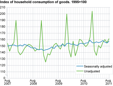 Index of household consumption of goods, seasonally adjusted. 1995=100