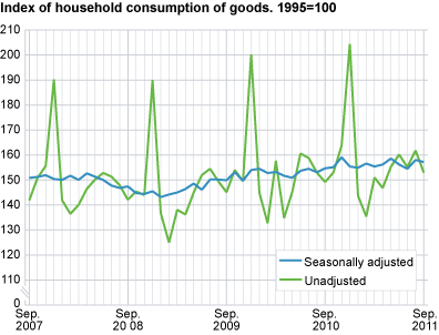 Index of household consumption of goods, seasonally adjusted. 1995=100