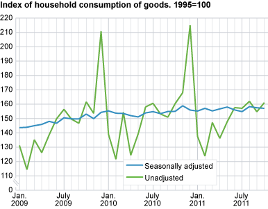 Index of household consumption of goods, seasonally adjusted. 1995=100