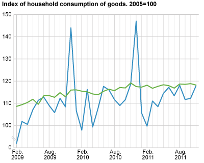 Index of household consumption of goods, seasonally adjusted. 2005=100