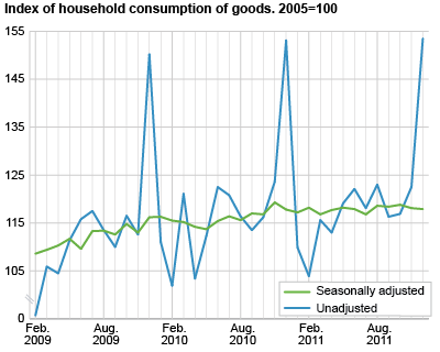 Index of household consumption of goods, seasonally adjusted. 2005=100