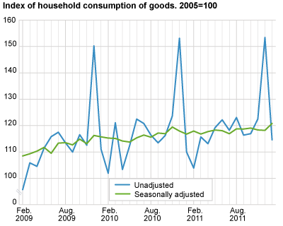 Index of household consumption of goods, seasonally adjusted. 2005=100