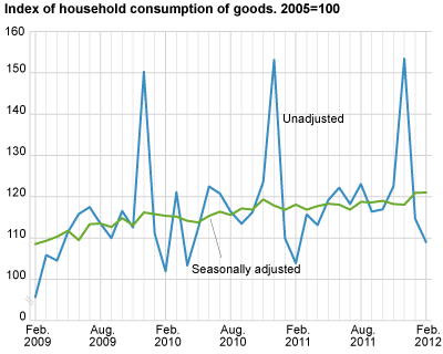 Index of household consumption of goods, seasonally adjusted. 2005=100