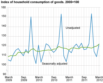 Index of household consumption of goods, seasonally adjusted. 2005=100