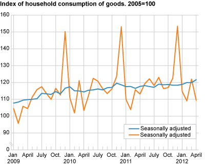 Index of household consumption of goods, seasonally adjusted. 2005=100