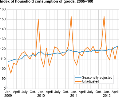 Index of household consumption of goods, seasonally adjusted. 2005=100