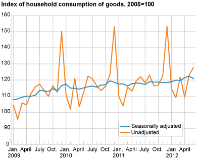 Index of household consumption of goods, seasonally adjusted. 2005=100