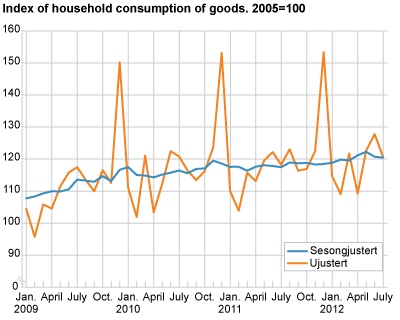 Index of household consumption of goods, seasonally adjusted. 2005=100