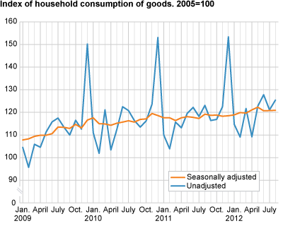 Index of household consumption of goods, seasonally adjusted. 2005=100