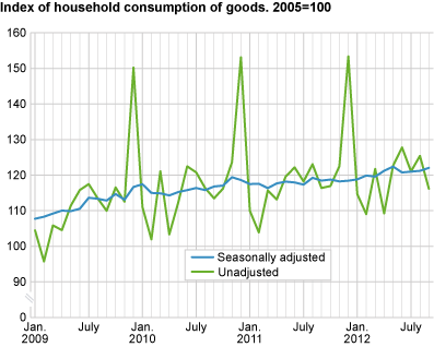 Index of household consumption of goods, seasonally adjusted. 2005=100