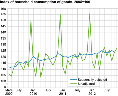 Index of household consumption of goods, seasonally adjusted. 2005=100