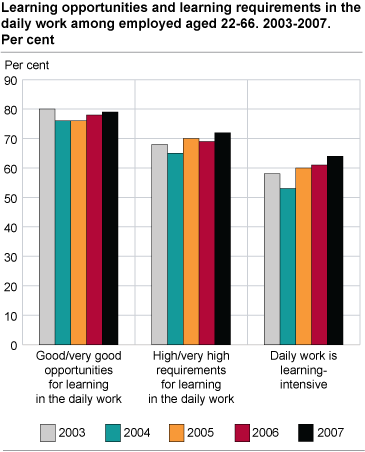 Learning opportunities and learning requirements in the daily work among employed aged 22-66. 2003-2007. Per cent