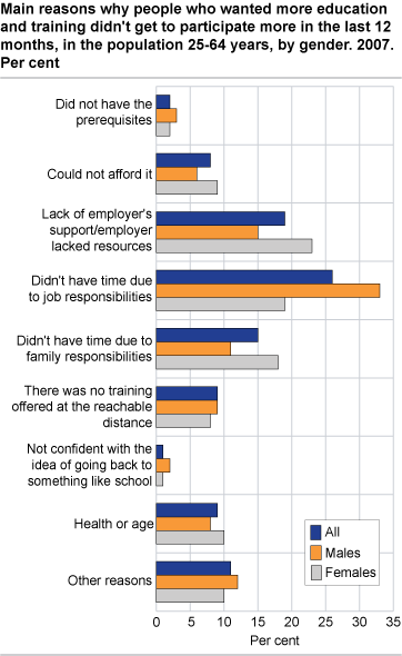 Main reasons why people who wanted more education and training didn't get to participate more in the last 12 months, in the population 25-64 years, by gender. 2007. Per cent