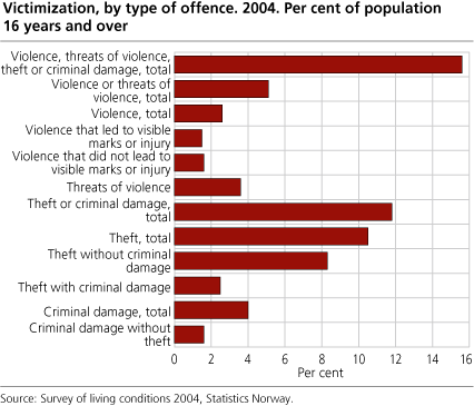 Victimization, by type of offence. 2004. Per cent of population 16 years and over