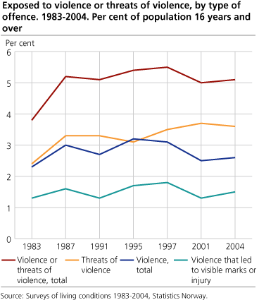 Exposed to violence or threats of violence, by type of offence. 1983-2004. Per cent of population 16 years and over