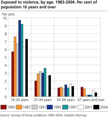 Exposed to violence, by age. 1983-2004. Per cent of population 16 years and over