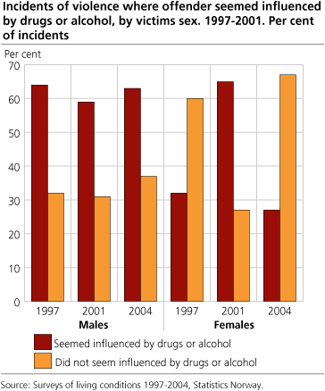 Incidents of violence where offender seemed influenced by drugs or alcohol, by victims sex. 1997-2001. Per cent of incidents