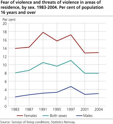 Fear of violence and threats of violence in areas of residence, by sex. 1983-2004. Per cent of population 16 years and over