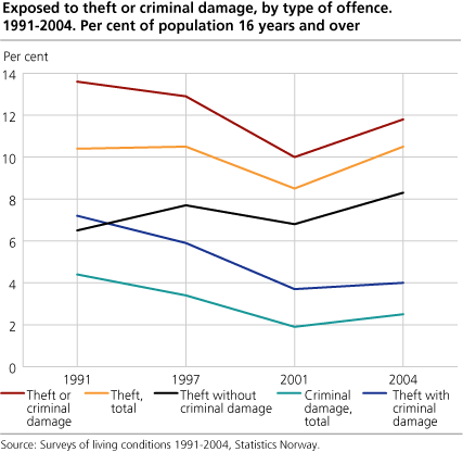 Exposed to theft or criminal damage, by type of offence. 1991-2004. Per cent of population 16 years and over