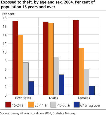 Exposed to theft, by age and sex. 2004. Per cent of population 16 years and over