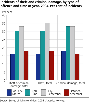 Incidents of theft and criminal damage, by type of offence and time of year. 2004. Per cent of incidents