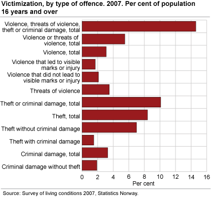 Victimization, by type of offence. 2007. Per cent of population 16 years and over