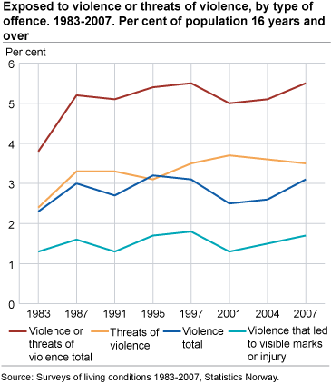 Exposed to violence or threats of violence, by type of offence. 1983-2007. Per cent of population 16 years and over