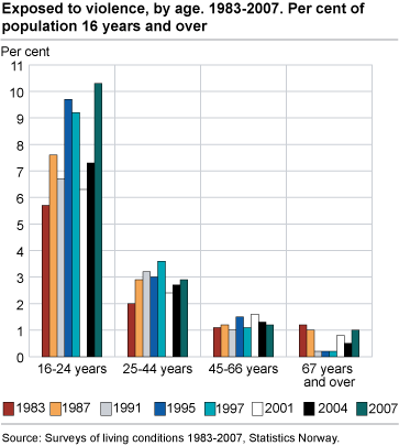 Exposed to violence, by age. 1983-2007. Per cent of population 16 years and over