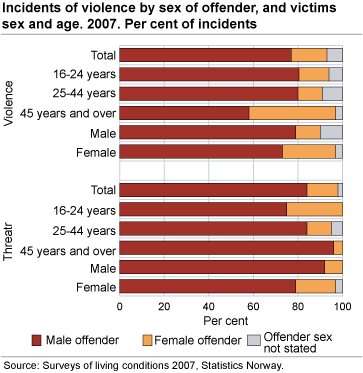 Incidents of violence by sex of offender, and victims sex and age. 2007. Per cent of incidents