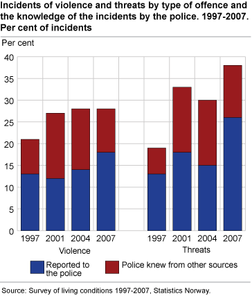 Incidents of violence and threats by type of offence and the knowledge of the incidents by the police. 1997-2007. Per cent of incidents