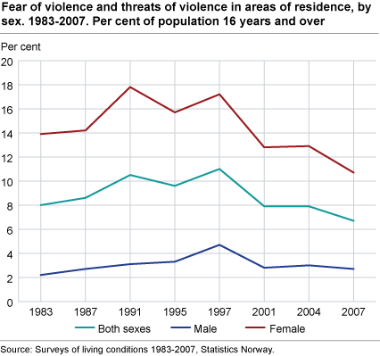 Fear of violence and threats of violence in areas of residence, by sex. 1983-2007. Per cent of population 16 years and over