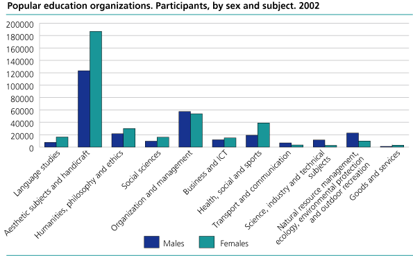 Popular education organizations. Participants by sex and subject. 2002.