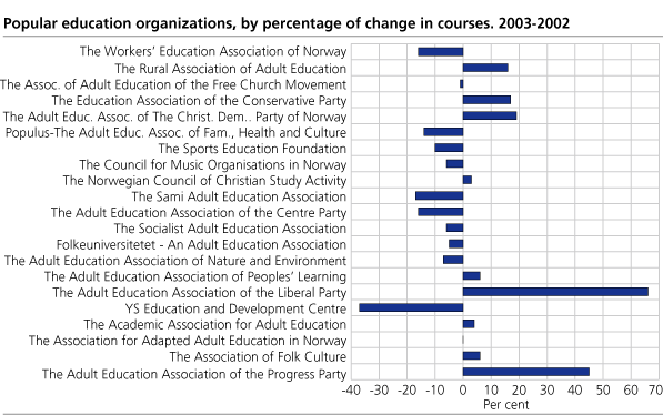 Popular education organizations by percentage of change in courses. 2003-2002.   