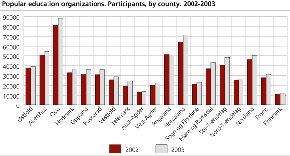 Popular education organizations. Participants by county. 2002-2003.