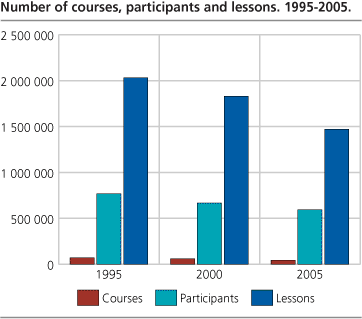 Number of courses, participants and lessons. 1995-2005