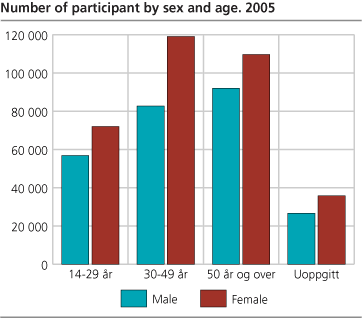 Number of participant, by sex and age. 2005