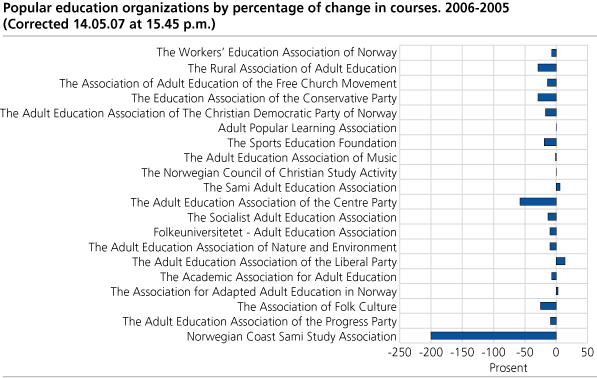 Popular education organizations by percentage of change in courses. 2006-2005