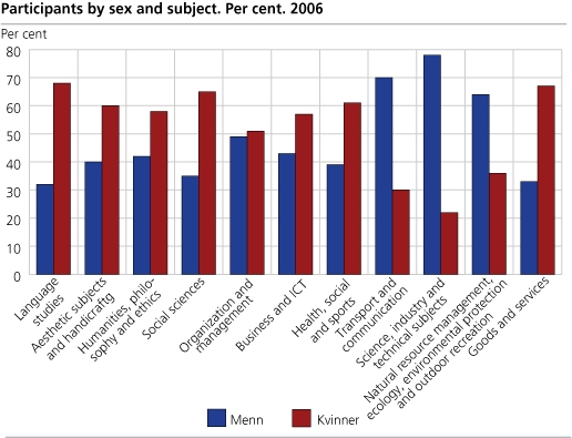 Participants by sex and subject. Per cent. 2006