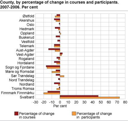 County by percentage of change in courses and participants. 2007-2006