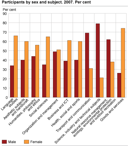 Participants by sex and subject. Per cent. 2007