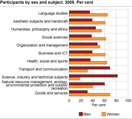 Participants by age and subject. Per cent. 2008.