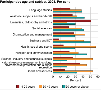 Participants by sex and subject. Per cent. 2008.