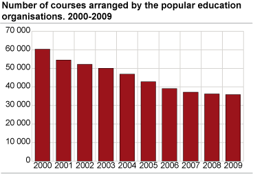 Number of courses arranged by the popular education organisations. 2000-2009. 