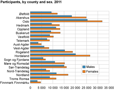 Participants by county and sex. 2011