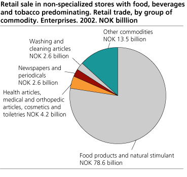 Retail sale in non-specialized stores with food, beverages and tobacco predominating. Retail trade, by group of commodity. Enterprises. 2002. NOK billion