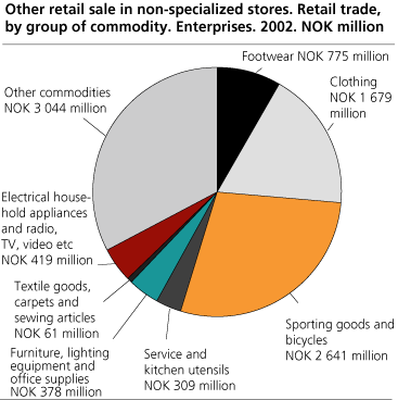 Other retail sale in non-specialized stores. Retail trade, by group of commodity. Enterprises. 2002. NOK million