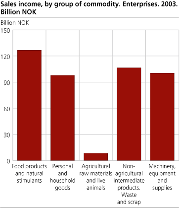 Sales income, by group of commodity. Enterprises. 2003