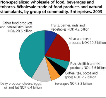 Non-specialized wholesale of food, beverages and tobacco. Wholesale trade of food products and natural stiumulants, by group of commodity. Enterprises. 2003