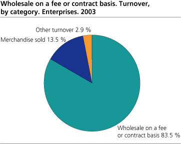 Wholesale on a fee or contract basis. Turnover, by category. Enterprises. 2003