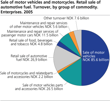 Turnover, by division. Local kind-of-activity units. 2003-2005